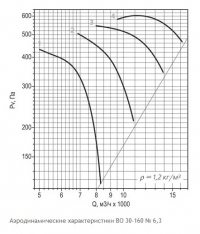 Аэродинамические характеристики ВО 30-160 № 6,3