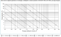 Зависимость падения давления от площади свободного сечения решетки ГНМ1, ГНМ2, расхода воздуха