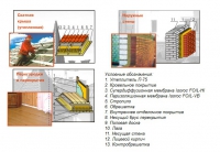 Утеплитель П-75 в основных элементах конструкций