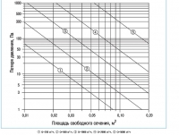 Зависимость падения давления от площади свободного сечения решетки ВР-Н, ВР-Н2, расхода воздуха