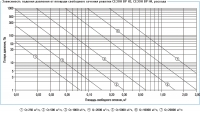 Зависимость падения давления от площади свободного сечения решетки ВР-Н3, ВР-Н4, расхода воздуха