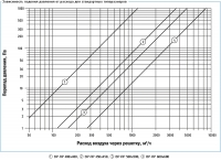 Зависимость падения давления от площади свободного сечения решетки ВР-ПР, расхода воздуха