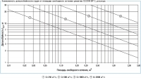 Зависимость дальнобойности струи от площади расхода свободного сечения решеток серии ВР-С, ВР-С1, расхода воздуха