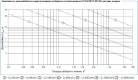 Зависимость дальнобойности струи от площади расхода свободного сечения решеток серии ВР-Я, ВР-ПЯ, расхода воздуха