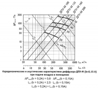 Аэродинамические и акустические харктеристики диффузора ДПУ-М (d=0,15 А) при подаче воздуха в помещение