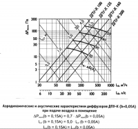 Аэродинамические и акустические харктеристики диффузора ДПУ-К (d=0,15 А) при подаче воздуха в помещение