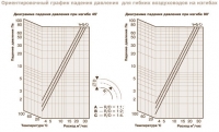 Ориентировочный график падения давления для гибких воздуховодов серии ИЗО-A на изгибах