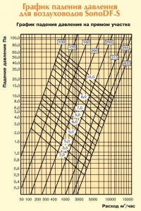 График падения давления для воздуховодов SonoDF-S