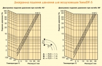 Диаграмма падения давления для воздуховодов SonoDF-S