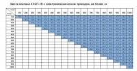 таблица массы клапанов КЛОП-1В с электромеханическим приводом