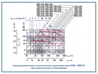 Аэродинамические и акутические характеристики воздухораспределителя 2ВПС, 2ВПС-П