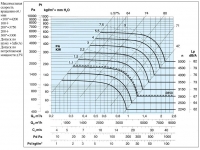 Характеристики вентилятора ВДП 56С 350