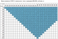 таблица массы клапанов  КЛОП-3 «канального» типа с приводами BELIMO