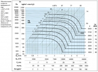 Характеристики вентилятора ВДП 56С 560