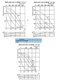 Характеристики вентиляторов RKBK 315
