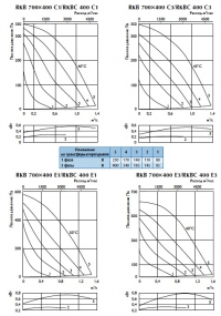 Характеристики вентиляторов RKBK 400