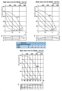 Характеристики вентиляторов RKBK 500