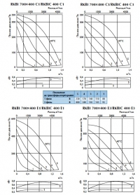 Характеристики вентиляторов RKBIC 400