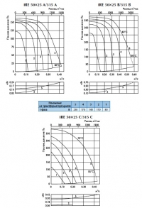 Характеристики вентиляторов IRE 50х25