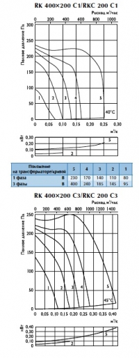 Характеристики вентиляторов RKC 200