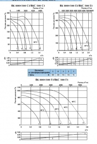 Характеристики вентиляторов RKC 500