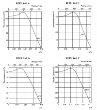 Характеристики вентиляторов RFTX 140, RFTX 160