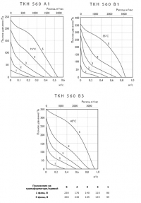 Характеристики вентиляторов TKH 560