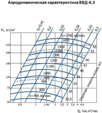 Аэродинамическая характеристика ВВД-6,3
