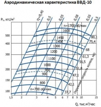 Аэродинамическая характеристика ВВД-10