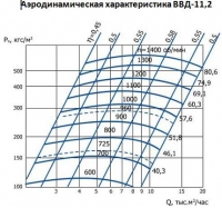 Аэродинамическая характеристика ВВД-11,2