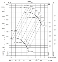 Аэродиномические характеристики вентиляторов ВР 86-77 №3,15 D=Dn