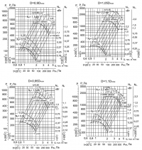 Аэродиномические характеристики вентиляторов ВР 86-77 №3,15