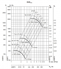 Аэродиномические характеристики вентиляторов ВР 86-77 №4 D=Dn