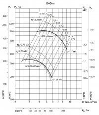 Аэродиномические характеристики вентиляторов ВР 86-77 №5 D=Dn