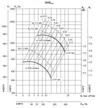 Аэродиномические характеристики вентиляторов ВР 86-77 №6,3 D=Dn