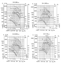 Аэродиномические характеристики вентиляторов ВР 86-77 №6,3