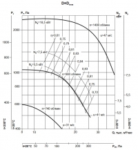 Аэродиномические характеристики вентиляторов ВР 86-77 №8 D=Dn