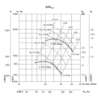 Аэродиномические характеристики вентиляторов ВР 86-77 №10 D=Dn