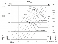Аэродиномические характеристики вентиляторов ВР 86-77 №12,5 D=Dn