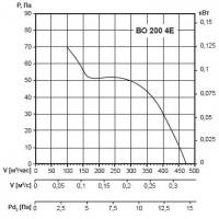 Характеристика вентилятора ВО200-4Е