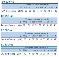 Шумовая характеристика вентиляторов ВО200-4Е/ВО250-4Е/ВО300-4/ВО300-4Е
