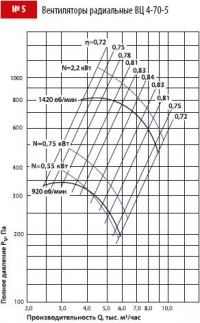 График давления вентилятор ВЦ 4-70-5