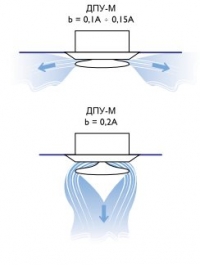 Схема струй, формируемых диффузорами круглыми ДПУ-М