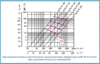 Аэродинамические и акустические харктеристики диффузора ДПУ-М (d=0,2 А) при удалении воздуха из помещения