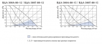 графики падения давления на узлах обвязки ВДЛ 300А-80-12, ВДЛ 300Т-80-12,  ВДЛ 300А-80-15, ВДЛ 300Т-80-15.