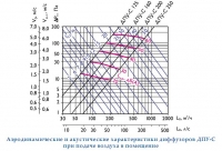 Аэродинамические и акустические характеристики диффузора ДПУ-С при подаче воздуха в помещение