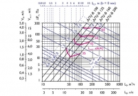 Аэродинамические и акустические характеристики диффузора ДПУ-В при подаче воздуха в помещение