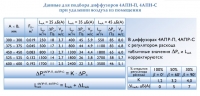 Данные для подбора диффузоров потолочных 4АПН-П, 4АПН-С, при удалении воздуха из помещения