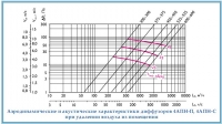Аэродинамические и акустические характеристики диффузоров 4АПН-П и 4АПН-С при удалении воздуха из помещения