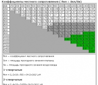 таблица коэффициента проходного сечения клапана КПФ-2м